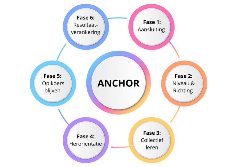 anchor jongeren traject